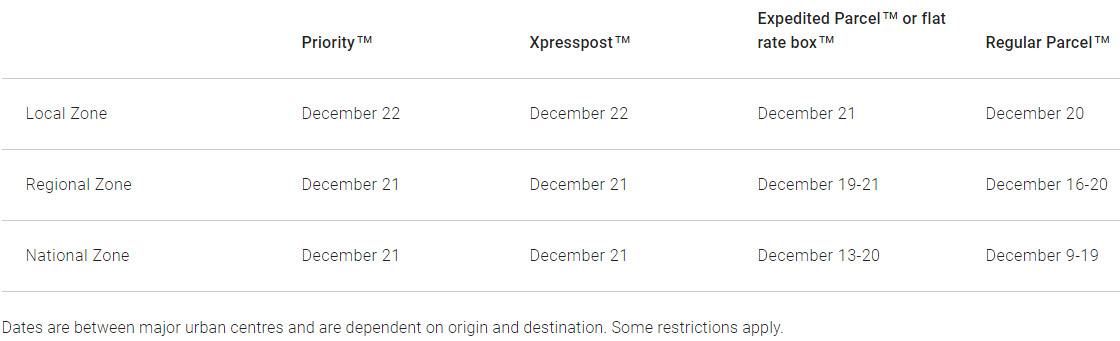 Canada Post Christmas 2022 Delivery Cut Off dates